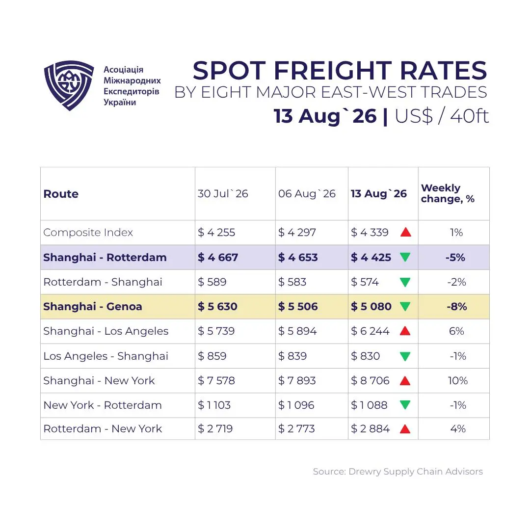 World Container Index: коливання ставок та ключові ризики ринку.jpg