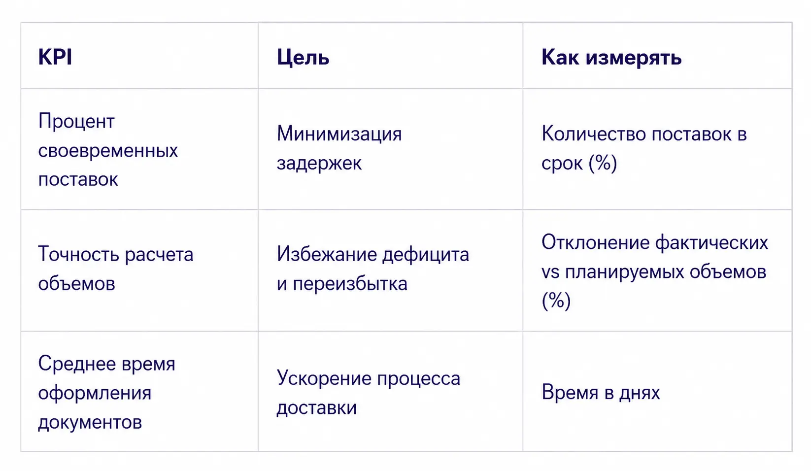 таблиця план поставок
